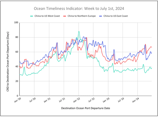 Ocean Timeliness Indicator line chart, week to July 1 2024: China to US West Coast, US East Coast and Northern Europe transit days, 2020-2024