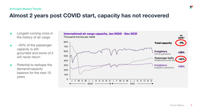Line chart of international air cargo capacity Jan 2020-Dec 2021 showing total capacity down 7% vs 2019