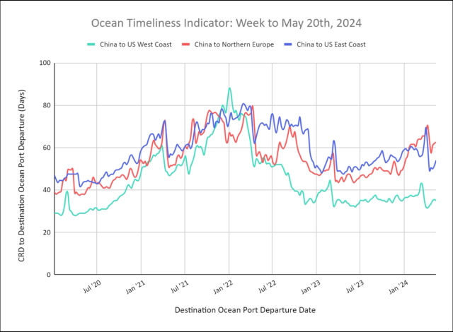 Ocean Timeliness Indicator line chart, week to May 20 2024, transit days for China to US West, East Coast and North Europe
