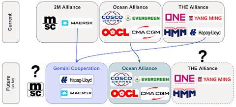 Diagram mapping current ocean carrier alliances to a future structure including Gemini Cooperation, with carrier logos and question marks