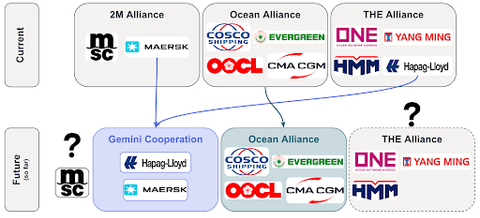 Diagram mapping current ocean carrier alliances to a future structure including Gemini Cooperation, with carrier logos and question marks