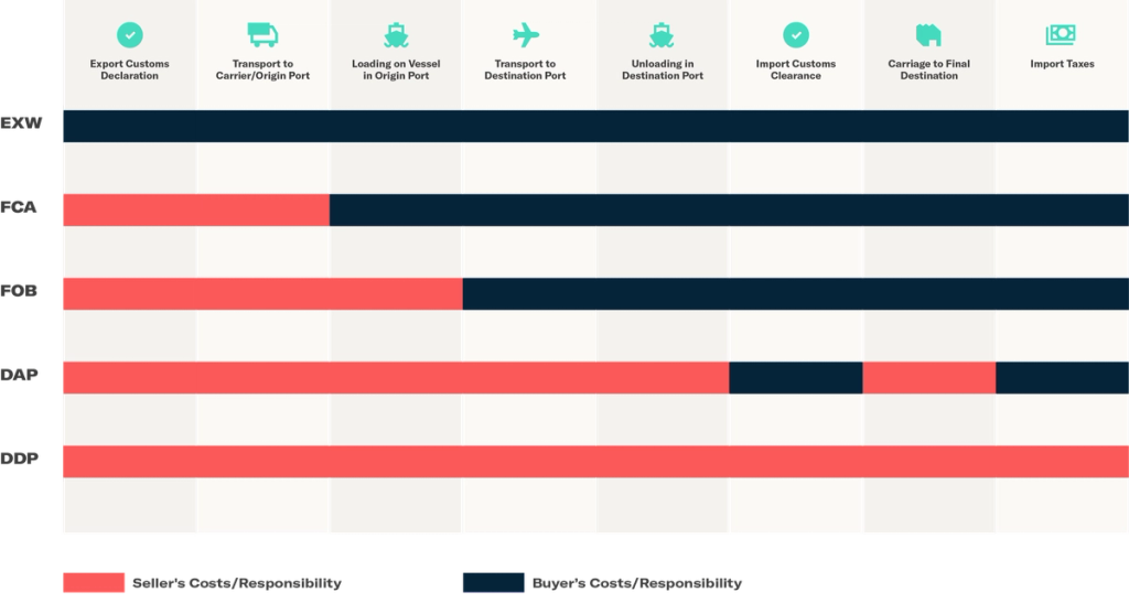 Incoterms chart mapping seller versus buyer cost responsibility across shipping stages for EXW, FCA, FOB, DAP and DDP terms