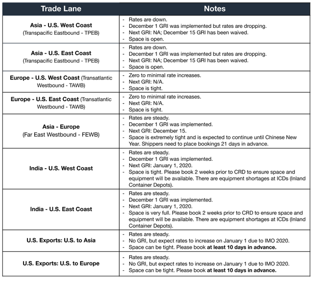 Ocean trade lane table; rates down, Dec 1 GRI implemented, FEWB tight before Chinese New Year, IMO 2020 surcharge noted on US exports