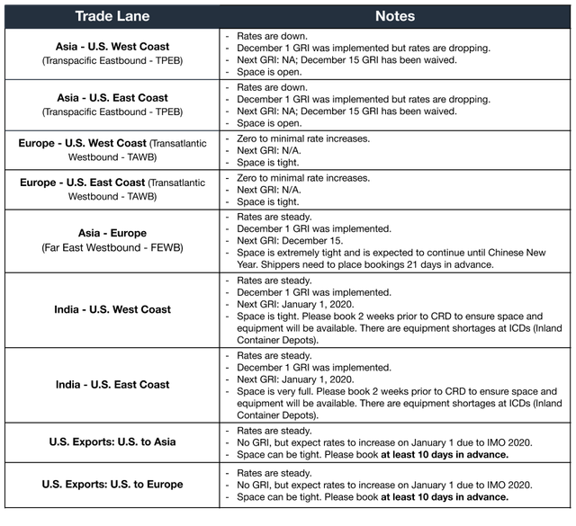 Ocean trade lane table; rates down, Dec 1 GRI implemented, FEWB tight before Chinese New Year, IMO 2020 surcharge noted on US exports