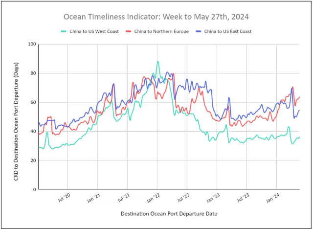 Ocean Timeliness Indicator line chart, week to May 27 2024, transit days for China to US West Coast, Northern Europe and US East Coast since 2020