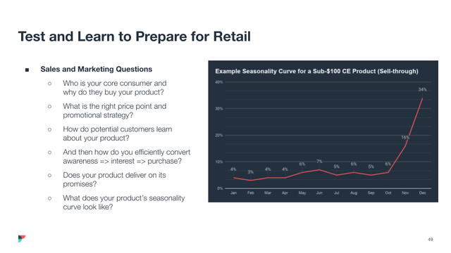 Slide of sales and marketing questions beside a line chart of seasonality for a sub-$100 product peaking at 34% in December