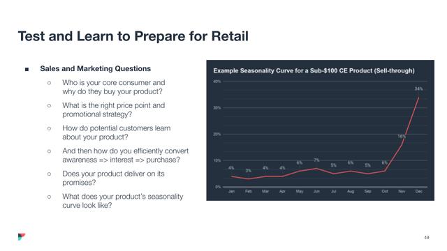 Slide of sales and marketing questions beside a line chart of seasonality for a sub-$100 product peaking at 34% in December