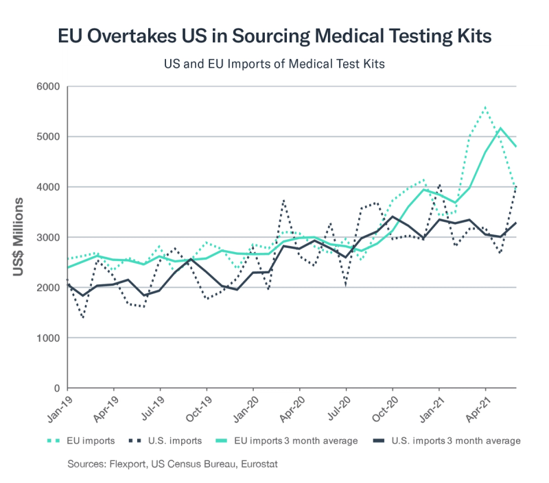 Line chart titled EU Overtakes US in Sourcing Medical Testing Kits, comparing US and EU import values