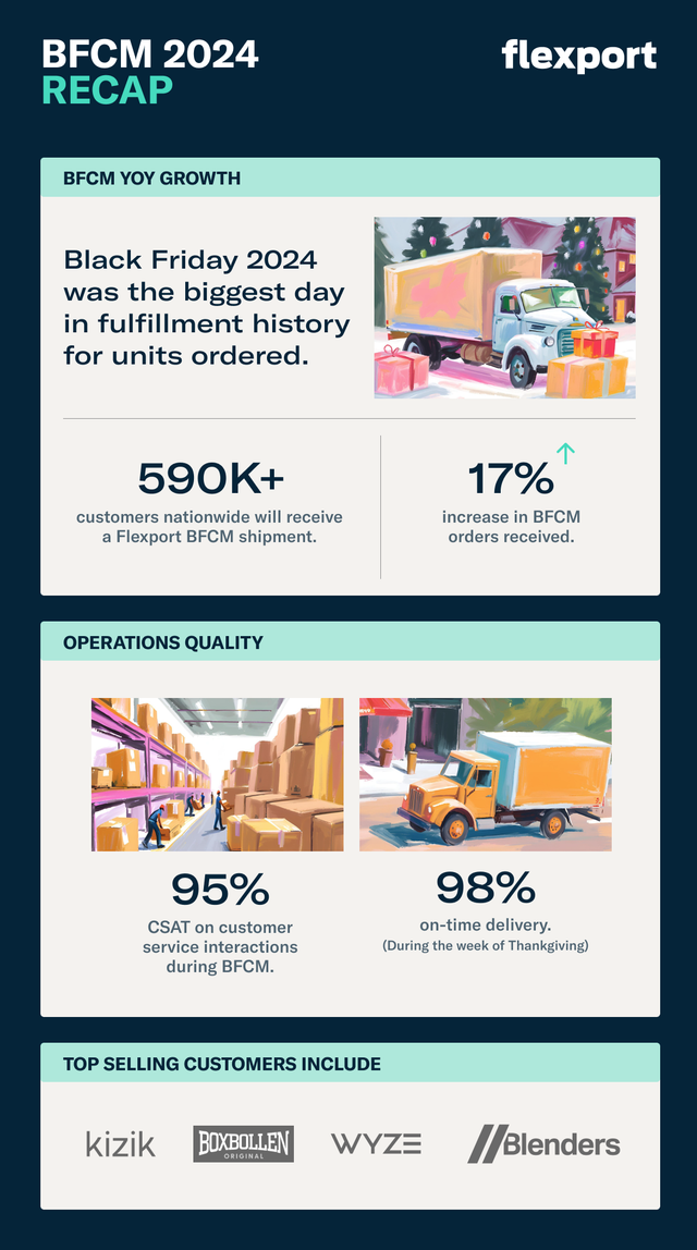 Flexport BFCM 2024 recap infographic with 590K+ shipments, 17% growth, 95% CSAT, 98% on-time stats