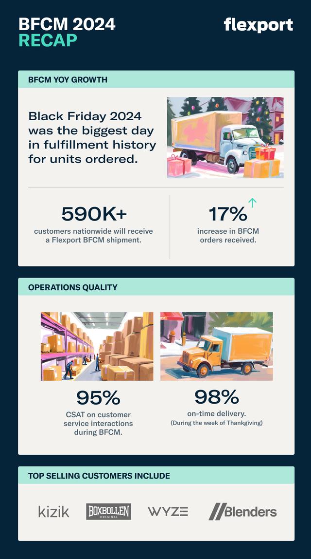 Flexport BFCM 2024 recap infographic with 590K+ shipments, 17% growth, 95% CSAT, 98% on-time stats