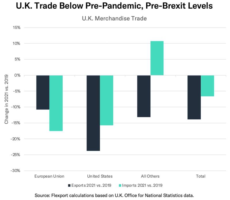 Grouped bar chart 'U.K. Trade Below Pre-Pandemic, Pre-Brexit Levels' comparing 2021 vs 2019 exports and imports
