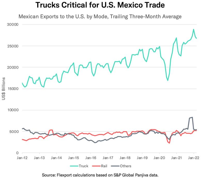 Bottom-view line chart of Mexican exports to US by mode: truck rising far above rail and other modes, 2012-2022