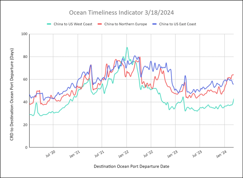 Ocean Timeliness Indicator line chart 3/18/2024: CRD-to-departure days for China to US West Coast, Northern Europe and US East Coast, mid-2020 to early 2024