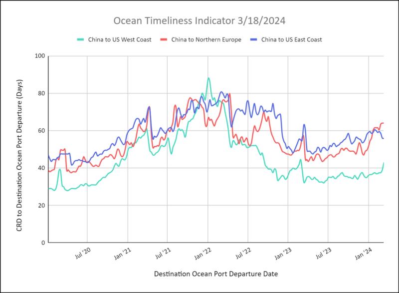 Ocean Timeliness Indicator line chart 3/18/2024: CRD-to-departure days for China to US West Coast, Northern Europe and US East Coast, mid-2020 to early 2024