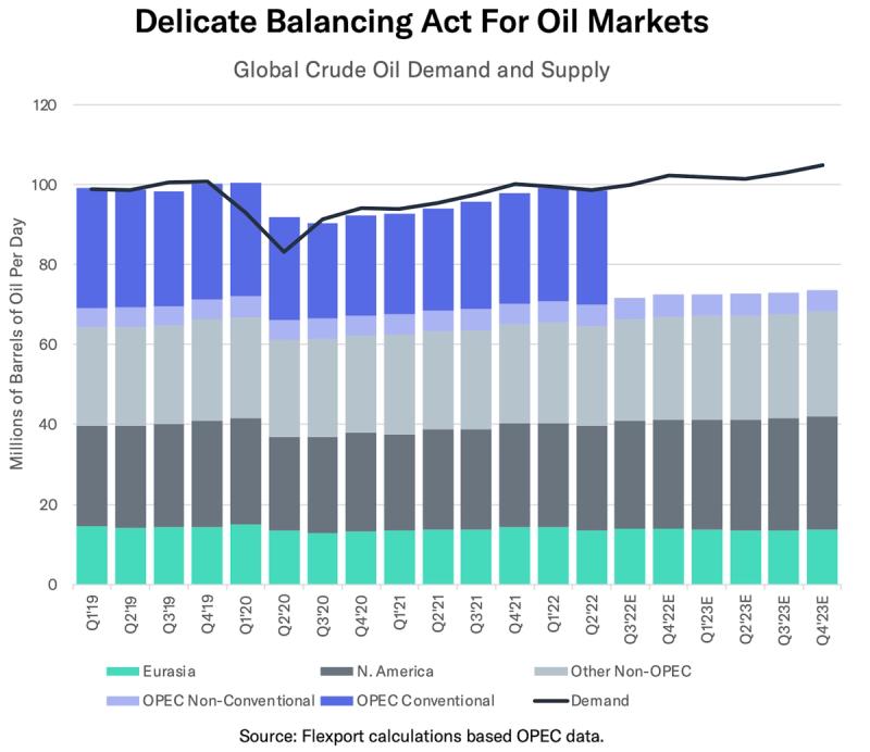 Stacked bar chart of global crude oil supply by region with a demand line trending upward