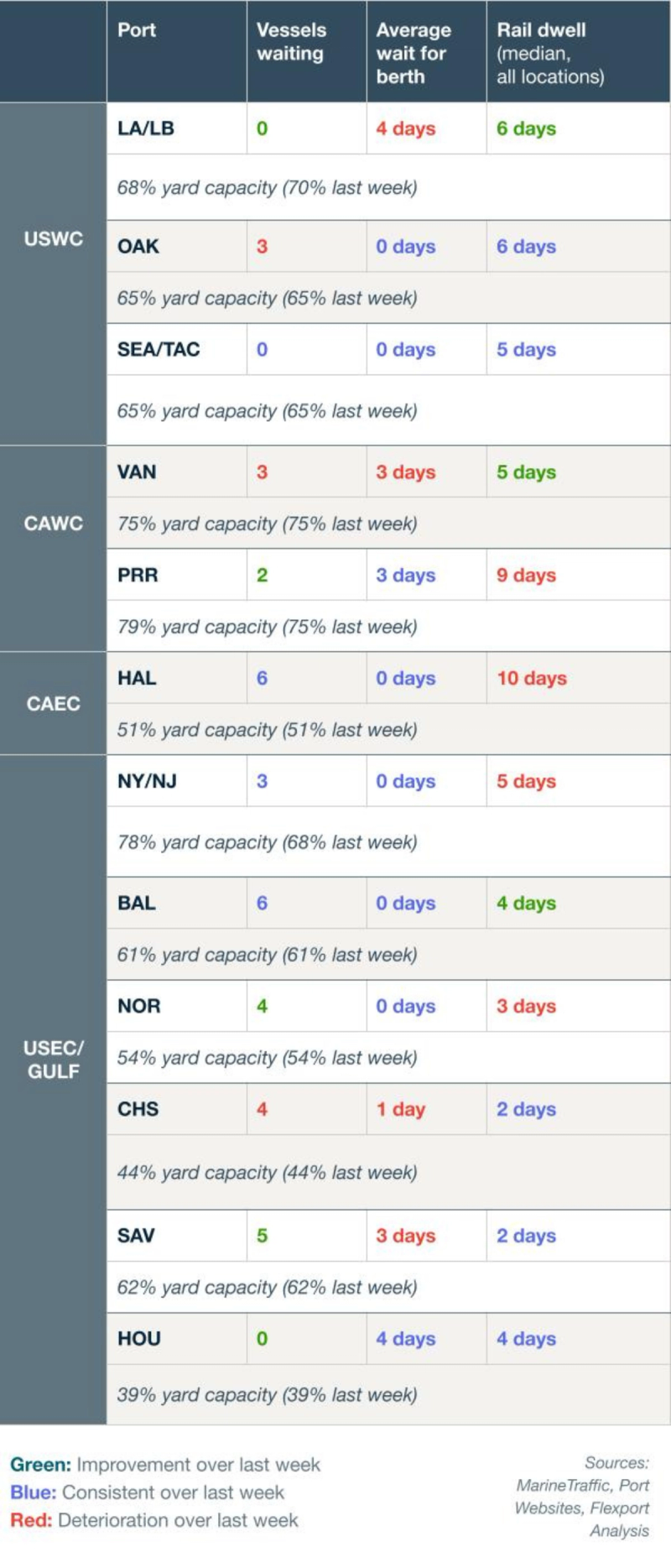 Port congestion table: vessels waiting, average wait for berth and rail dwell for USWC, CAWC, CAEC and USEC/Gulf ports