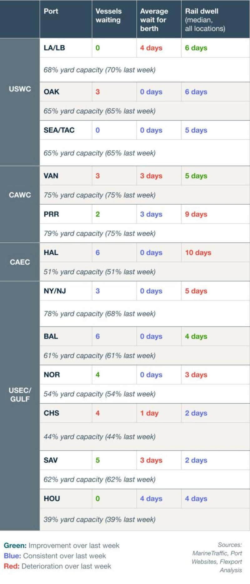 Port congestion table: vessels waiting, average wait for berth and rail dwell for USWC, CAWC, CAEC and USEC/Gulf ports