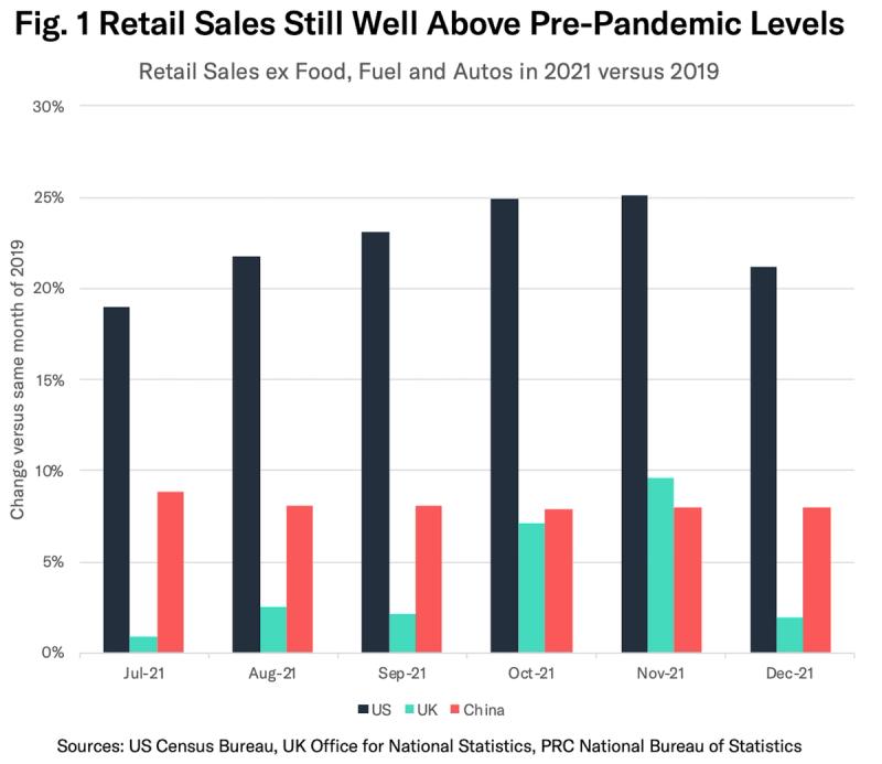 Bar chart "Retail Sales Still Well Above Pre-Pandemic Levels" comparing US, UK and China change vs 2019