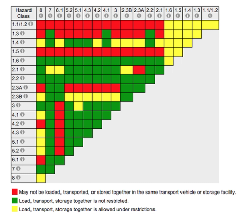 Hazardous materials segregation matrix showing which hazard classes may be loaded together: red prohibited, green unrestricted, yellow restricted