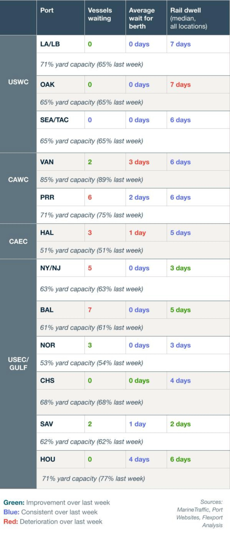 Air trade lane table: Hong Kong, Asia, Europe-North America rates rising with constrained space; US exports steady