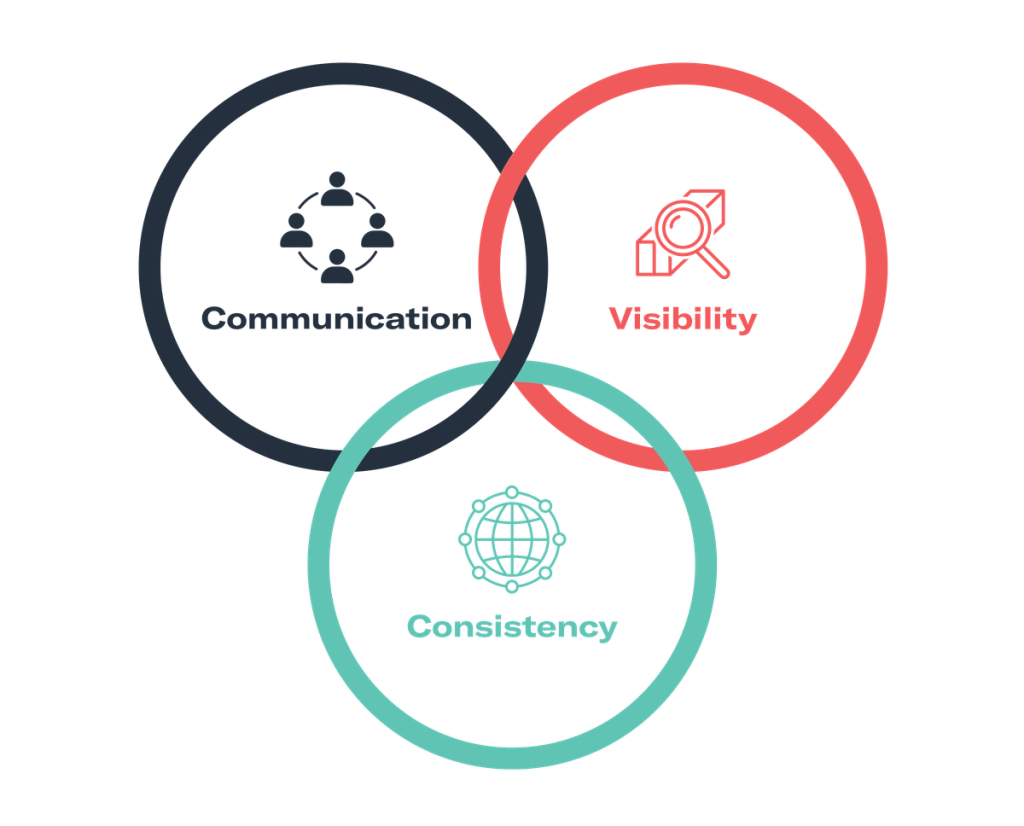A Venn diagram of three overlapping rings labelled Communication, Visibility, and Consistency