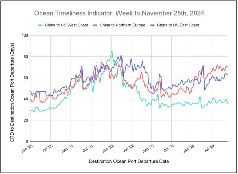 Ocean Timeliness Indicator line chart for week to November 25, 2024, China transit days to US coasts and Northern Europe from 2020