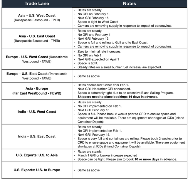 Ocean freight trade lane table: TPEB, TAWB, FEWB lanes steady, carriers removing supply over coronavirus impact
