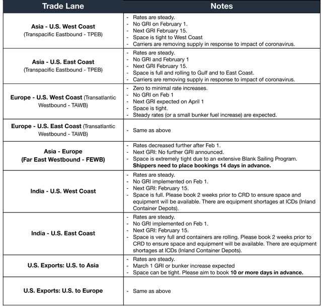 Ocean freight trade lane table: TPEB, TAWB, FEWB lanes steady, carriers removing supply over coronavirus impact