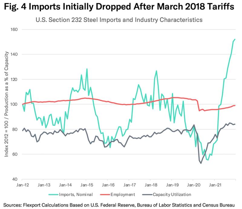 Line chart, Imports Initially Dropped After March 2018 Tariffs, tracking steel imports, employment and capacity utilization