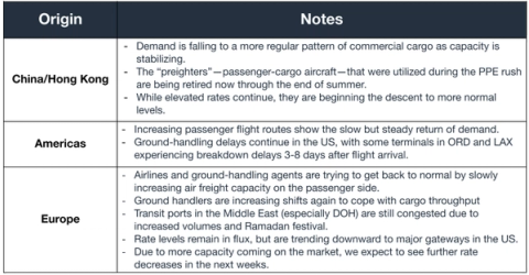 Air trade-lane table by origin (China/HK, Americas, Europe): PPE preighters retiring, rates easing toward normal, DOH transit congestion