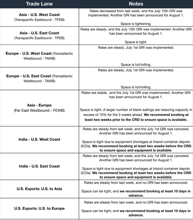 Ocean freight trade lane table with space and notes on July GRIs, blank sailings and booking lead times for Asia and India
