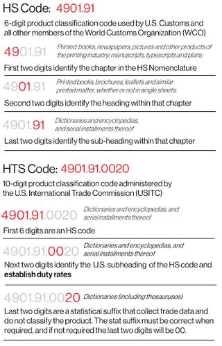 Diagram breaking down an HS code (4901.91) and a 10-digit HTS code (4901.91.0020), labeling each digit pair by classification level from chapter to statistical suffix.