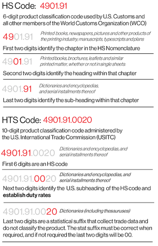Diagram breaking down an HS code (4901.91) and a 10-digit HTS code (4901.91.0020), labeling each digit pair by classification level from chapter to statistical suffix.