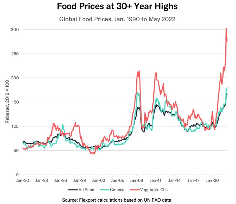 Line chart 'Food Prices at 30+ Year Highs' of global food, cereal and vegetable oil prices 1990-2022