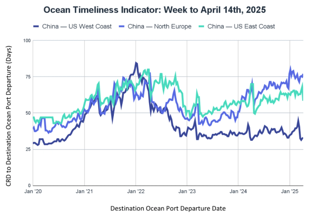 Ocean Timeliness Indicator line chart, China to US West Coast, North Europe, US East Coast transit days to April 14 2025