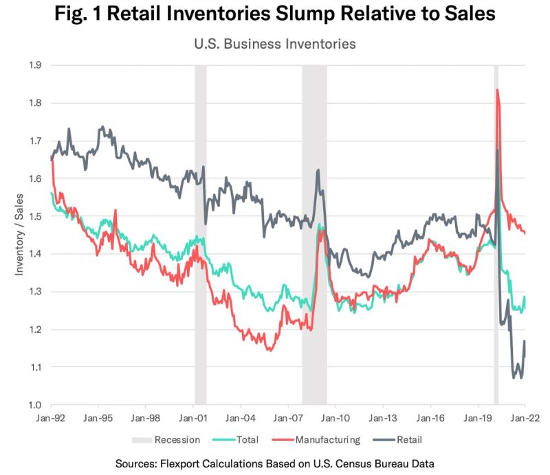 Line chart 'Retail Inventories Slump Relative to Sales' of US business inventory-to-sales 1992-2022
