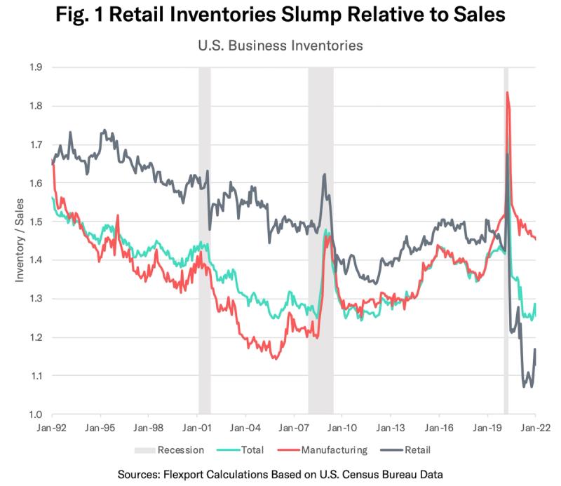 Line chart 'Retail Inventories Slump Relative to Sales' of US business inventory-to-sales 1992-2022
