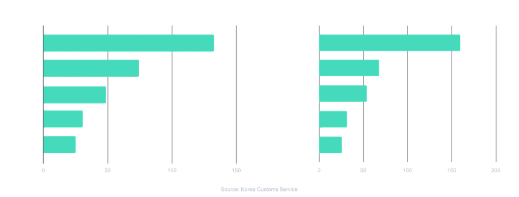 Two horizontal bar charts of South Korea trade data sourced from Korea Customs Service