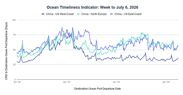 Line chart, Ocean Timeliness Indicator for the week to July 6, 2026, plotting CRD-to-departure transit days from Jan 2020 to 2026 for China-US West Coast, China-North Europe and China-US East Coast, ranging roughly 25 to 90 days.