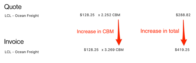 Comparison of an LCL ocean freight quote at 2.252 CBM ($288.82) versus an invoice at 3.269 CBM ($419.25), showing CBM and total increase.