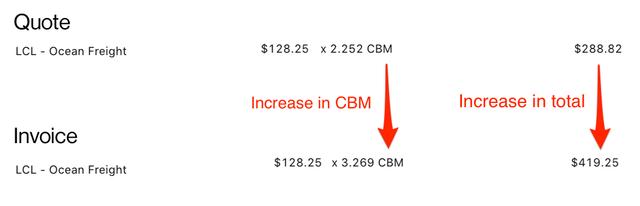 Comparison of an LCL ocean freight quote at 2.252 CBM ($288.82) versus an invoice at 3.269 CBM ($419.25), showing CBM and total increase.