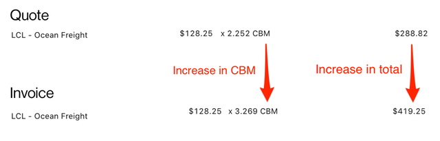 Comparison of an LCL ocean freight quote at 2.252 CBM ($288.82) versus an invoice at 3.269 CBM ($419.25), showing CBM and total increase.