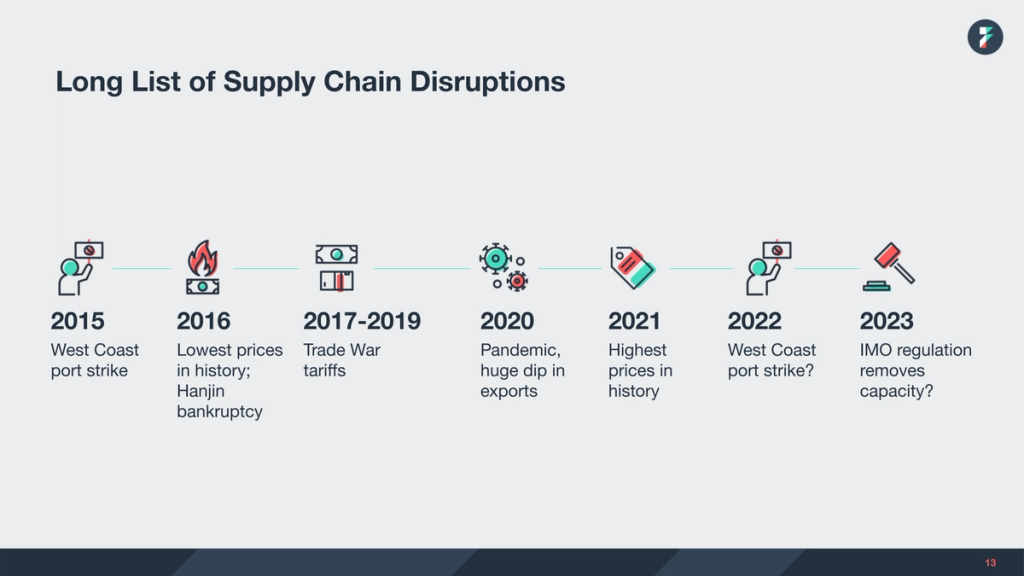 Timeline slide, Long List of Supply Chain Disruptions, 2015 to 2023, with icons for strikes, tariffs and pandemic