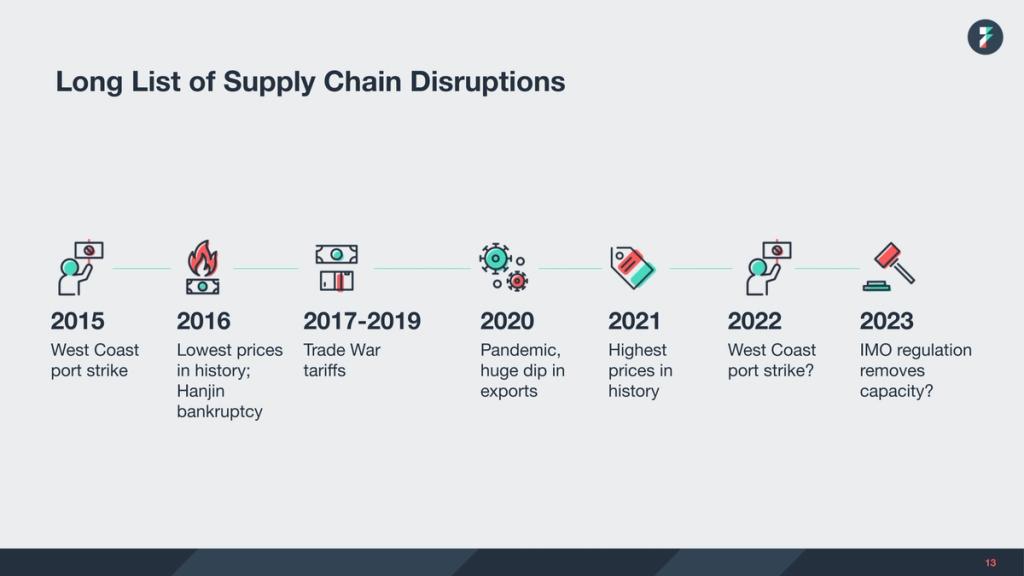 Timeline slide, Long List of Supply Chain Disruptions, 2015 to 2023, with icons for strikes, tariffs and pandemic