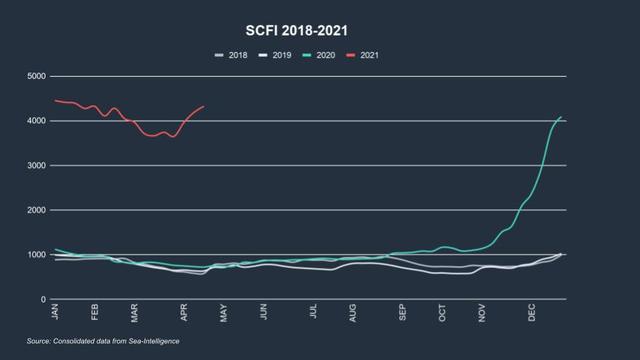 Line chart of Shanghai Containerized Freight Index (SCFI) 2018-2021 showing 2021 spike above 4000