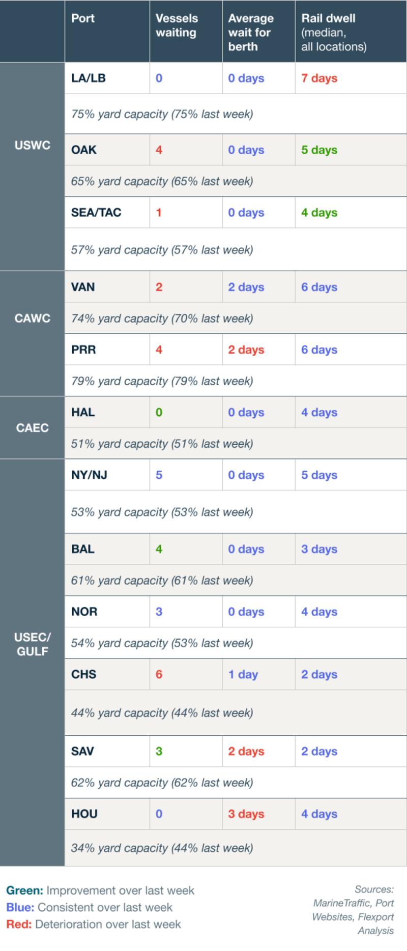 Port congestion table for USWC, CAWC, CAEC and USEC/Gulf ports listing vessels waiting, average wait for berth, rail dwell and yard capacity, color-coded green/blue/red versus last week.