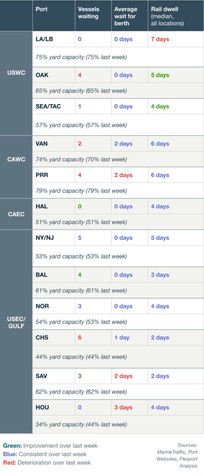 Port congestion table for USWC, CAWC, CAEC and USEC/Gulf ports listing vessels waiting, average wait for berth, rail dwell and yard capacity, color-coded green/blue/red versus last week.