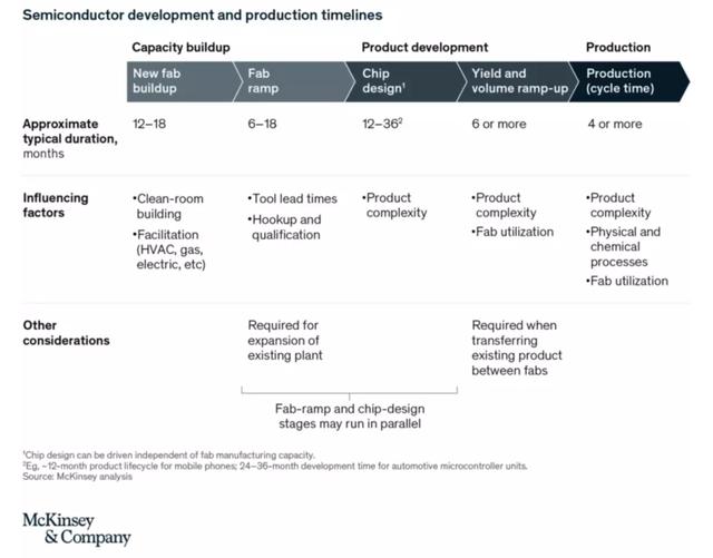 McKinsey diagram of semiconductor development and production timeline stages, durations and influencing factors
