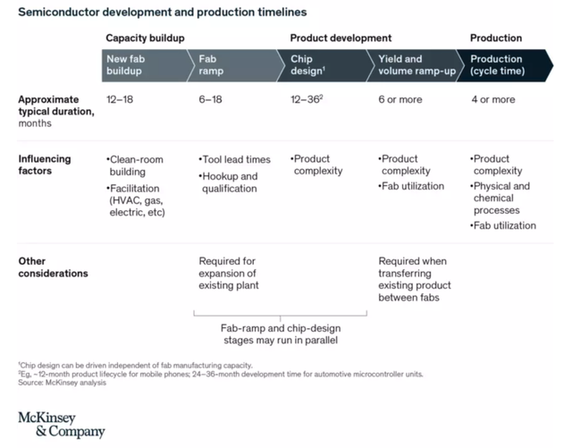 McKinsey diagram of semiconductor development and production timeline stages, durations and influencing factors
