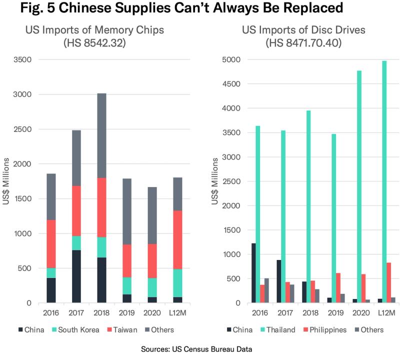 Two stacked bar charts "Fig. 5 Chinese Supplies Can't Always Be Replaced" of US chip and disc drive imports